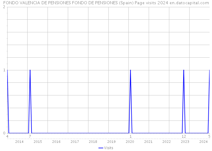 FONDO VALENCIA DE PENSIONES FONDO DE PENSIONES (Spain) Page visits 2024 