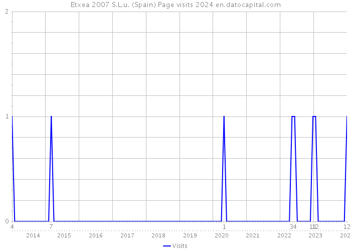Etxea 2007 S.L.u. (Spain) Page visits 2024 
