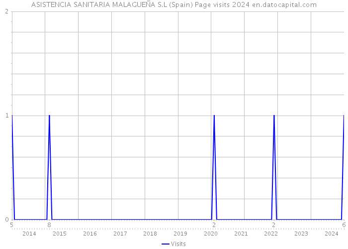 ASISTENCIA SANITARIA MALAGUEÑA S.L (Spain) Page visits 2024 