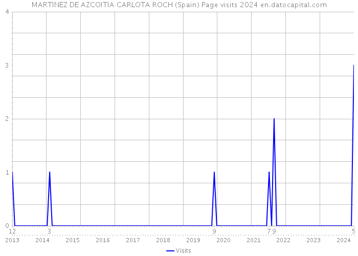 MARTINEZ DE AZCOITIA CARLOTA ROCH (Spain) Page visits 2024 