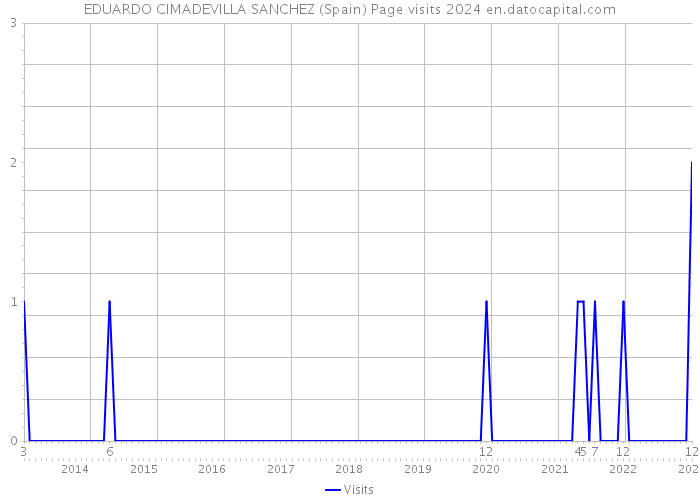 EDUARDO CIMADEVILLA SANCHEZ (Spain) Page visits 2024 