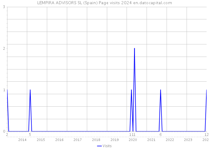 LEMPIRA ADVISORS SL (Spain) Page visits 2024 