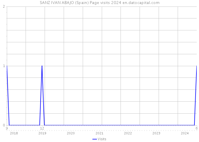 SANZ IVAN ABAJO (Spain) Page visits 2024 