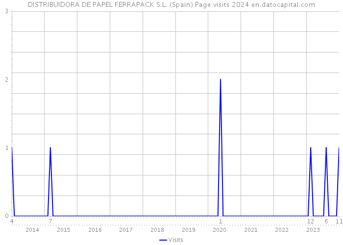 DISTRIBUIDORA DE PAPEL FERRAPACK S.L. (Spain) Page visits 2024 