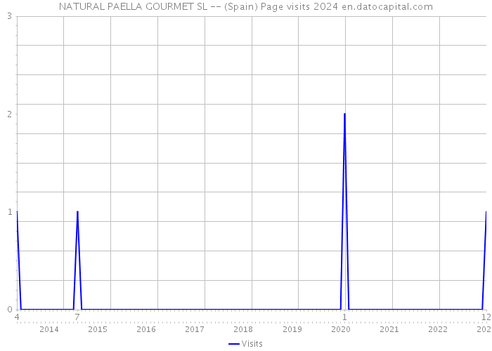 NATURAL PAELLA GOURMET SL -- (Spain) Page visits 2024 