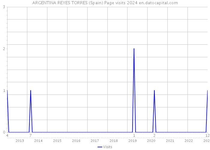 ARGENTINA REYES TORRES (Spain) Page visits 2024 