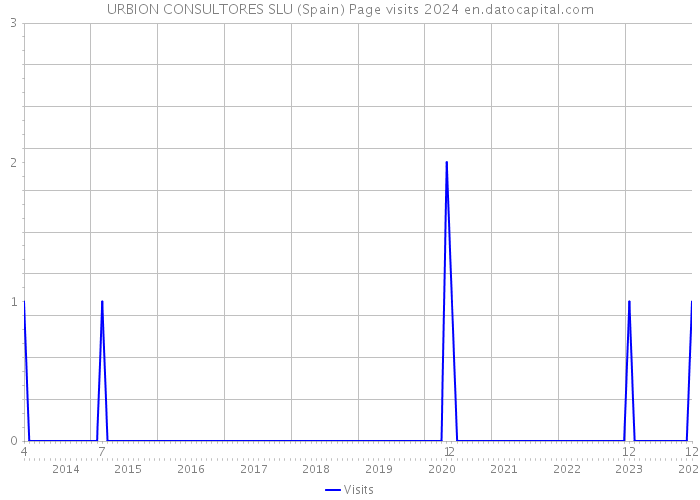 URBION CONSULTORES SLU (Spain) Page visits 2024 