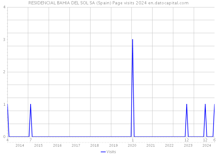 RESIDENCIAL BAHIA DEL SOL SA (Spain) Page visits 2024 