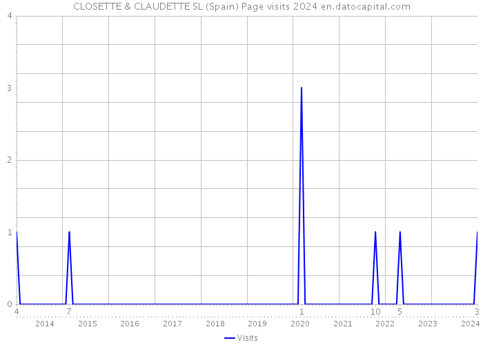 CLOSETTE & CLAUDETTE SL (Spain) Page visits 2024 