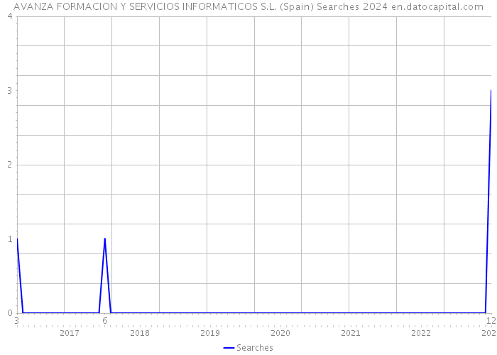 AVANZA FORMACION Y SERVICIOS INFORMATICOS S.L. (Spain) Searches 2024 