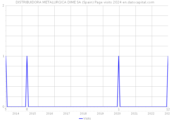 DISTRIBUIDORA METALURGICA DIME SA (Spain) Page visits 2024 