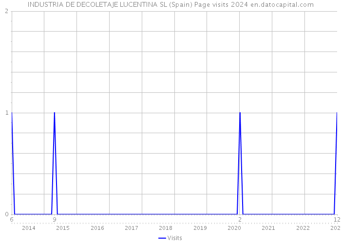 INDUSTRIA DE DECOLETAJE LUCENTINA SL (Spain) Page visits 2024 