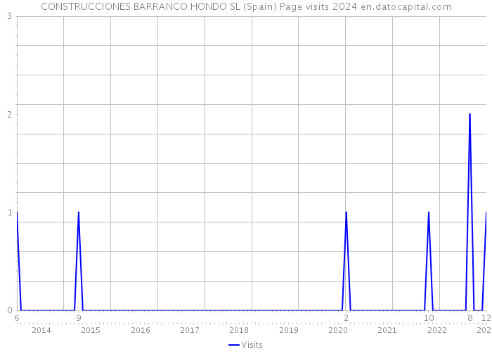 CONSTRUCCIONES BARRANCO HONDO SL (Spain) Page visits 2024 
