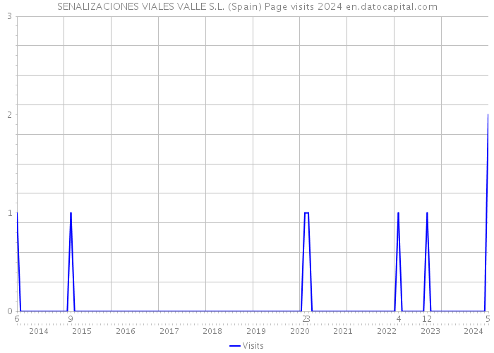 SENALIZACIONES VIALES VALLE S.L. (Spain) Page visits 2024 