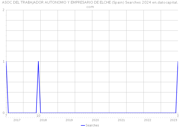 ASOC DEL TRABAJADOR AUTONOMO Y EMPRESARIO DE ELCHE (Spain) Searches 2024 