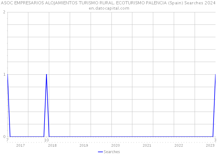 ASOC EMPRESARIOS ALOJAMIENTOS TURISMO RURAL. ECOTURISMO PALENCIA (Spain) Searches 2024 