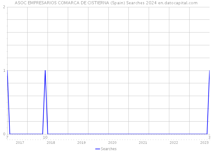 ASOC EMPRESARIOS COMARCA DE CISTIERNA (Spain) Searches 2024 