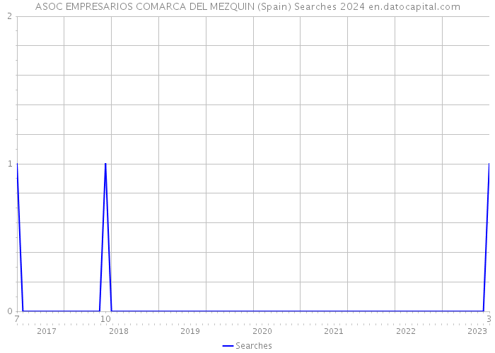 ASOC EMPRESARIOS COMARCA DEL MEZQUIN (Spain) Searches 2024 