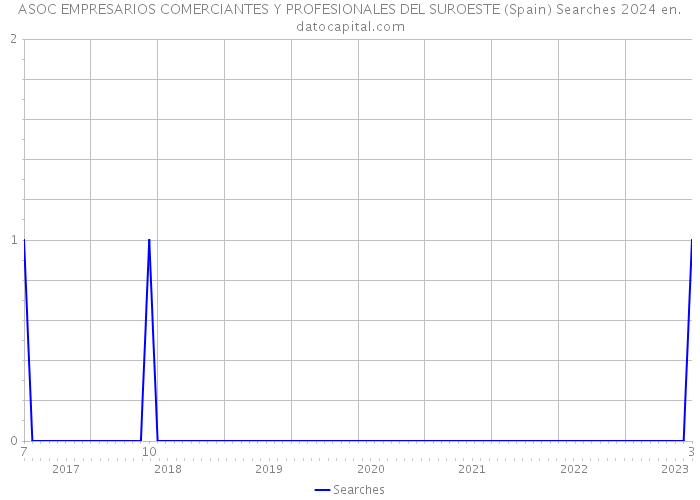 ASOC EMPRESARIOS COMERCIANTES Y PROFESIONALES DEL SUROESTE (Spain) Searches 2024 