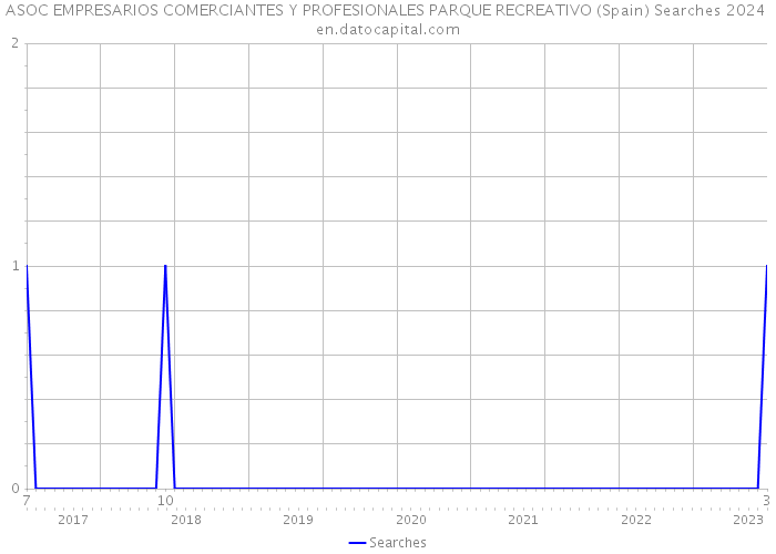 ASOC EMPRESARIOS COMERCIANTES Y PROFESIONALES PARQUE RECREATIVO (Spain) Searches 2024 
