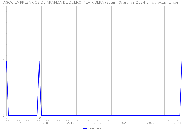 ASOC EMPRESARIOS DE ARANDA DE DUERO Y LA RIBERA (Spain) Searches 2024 