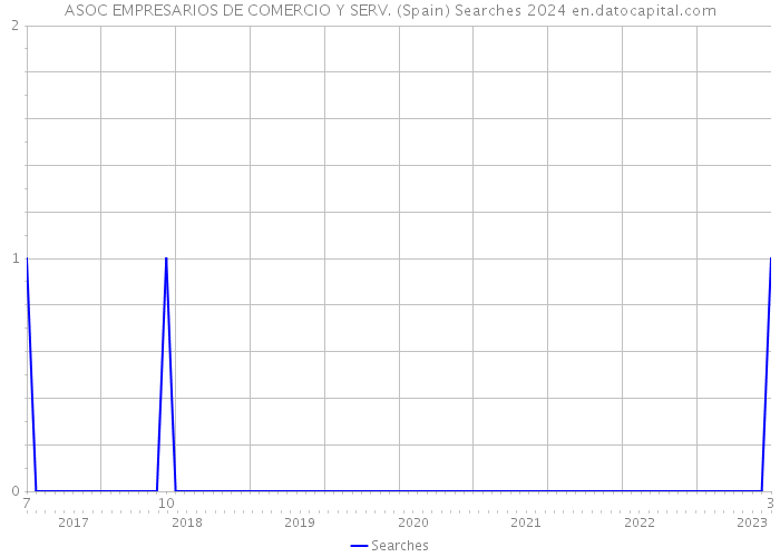 ASOC EMPRESARIOS DE COMERCIO Y SERV. (Spain) Searches 2024 