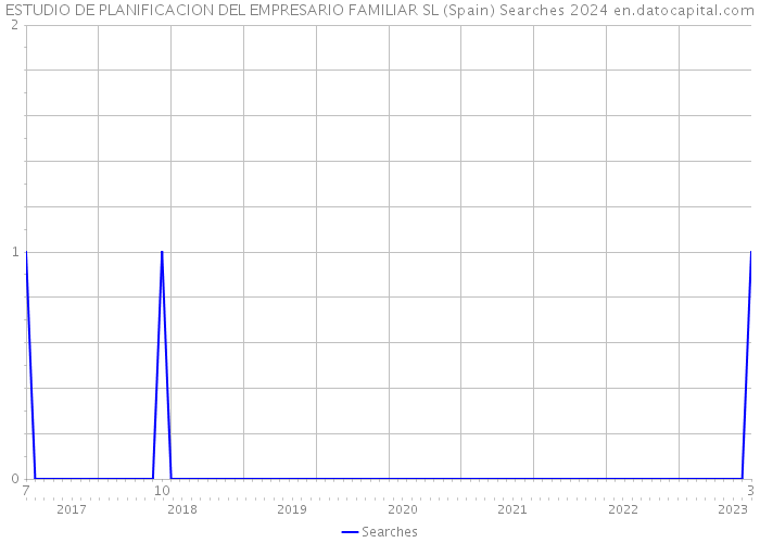 ESTUDIO DE PLANIFICACION DEL EMPRESARIO FAMILIAR SL (Spain) Searches 2024 