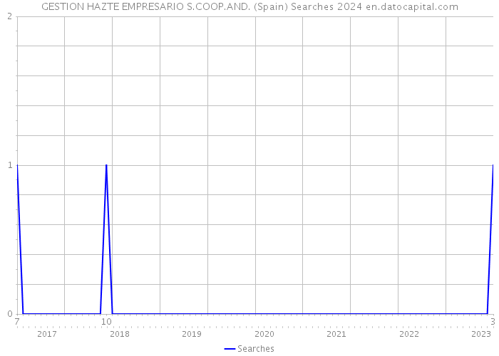 GESTION HAZTE EMPRESARIO S.COOP.AND. (Spain) Searches 2024 