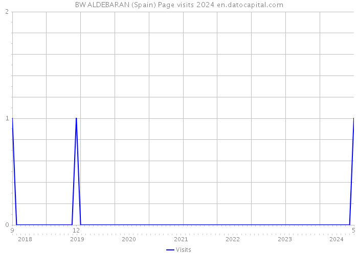 BW ALDEBARAN (Spain) Page visits 2024 