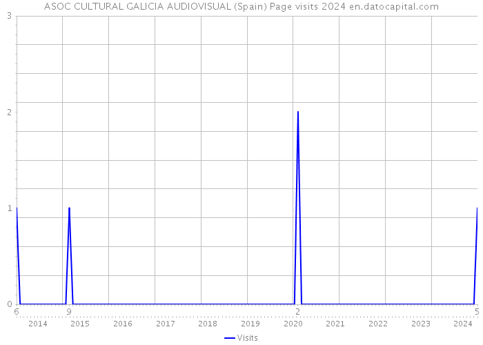 ASOC CULTURAL GALICIA AUDIOVISUAL (Spain) Page visits 2024 