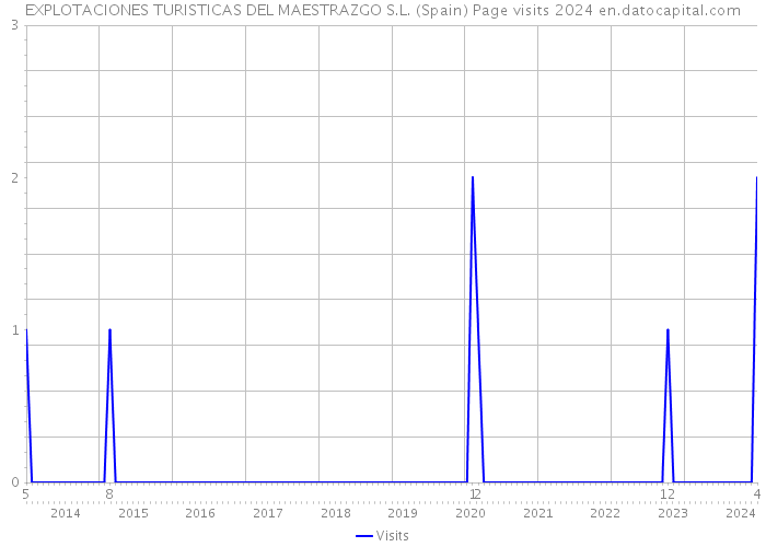 EXPLOTACIONES TURISTICAS DEL MAESTRAZGO S.L. (Spain) Page visits 2024 