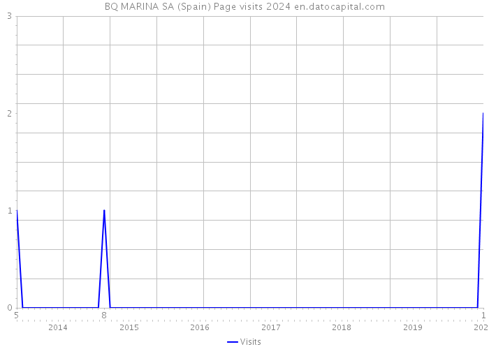 BQ MARINA SA (Spain) Page visits 2024 