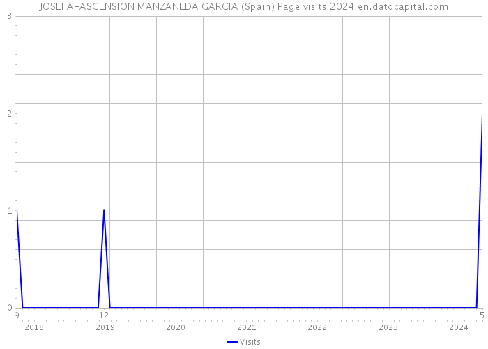 JOSEFA-ASCENSION MANZANEDA GARCIA (Spain) Page visits 2024 