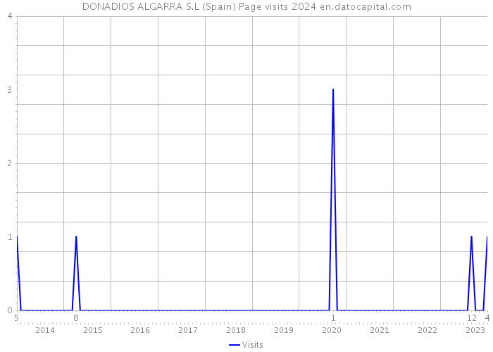 DONADIOS ALGARRA S.L (Spain) Page visits 2024 