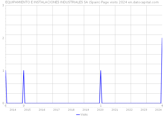 EQUIPAMIENTO E INSTALACIONES INDUSTRIALES SA (Spain) Page visits 2024 