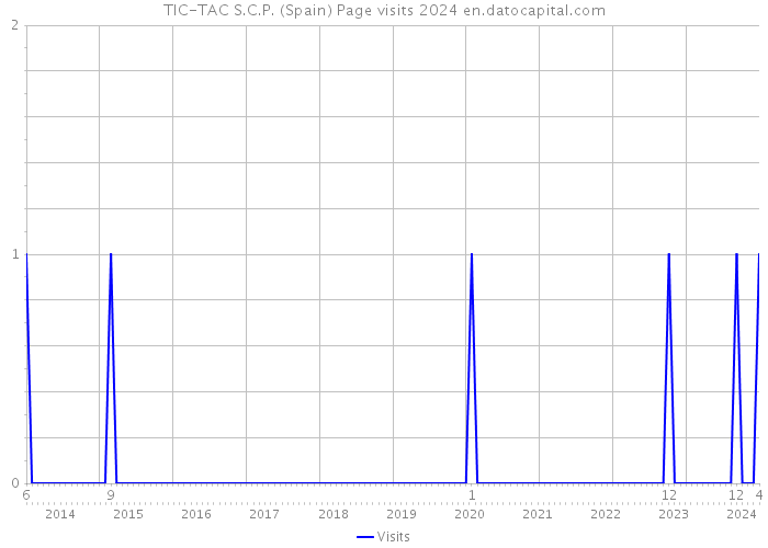 TIC-TAC S.C.P. (Spain) Page visits 2024 