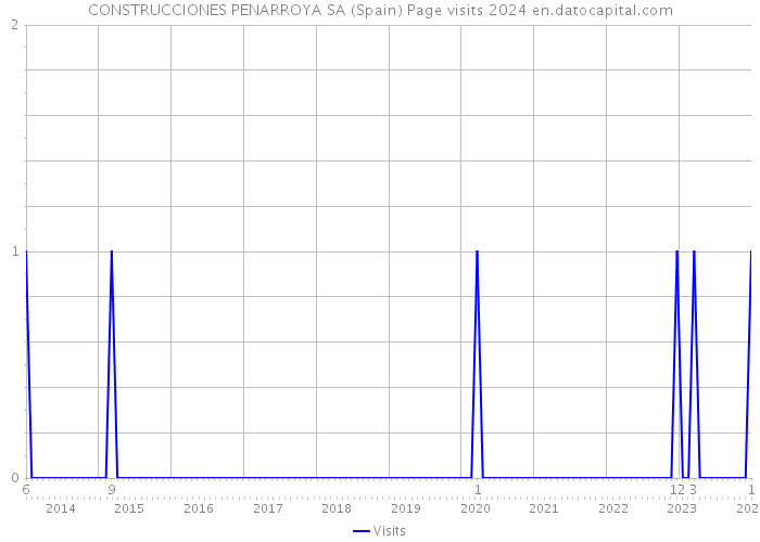 CONSTRUCCIONES PENARROYA SA (Spain) Page visits 2024 