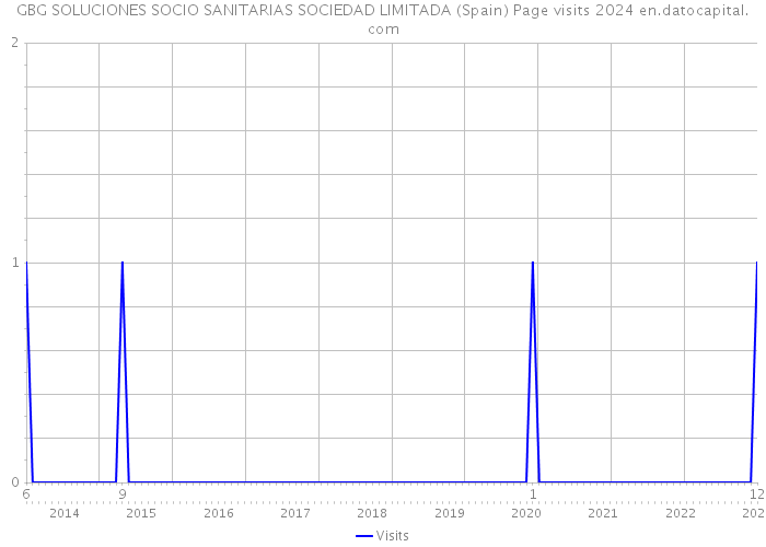 GBG SOLUCIONES SOCIO SANITARIAS SOCIEDAD LIMITADA (Spain) Page visits 2024 