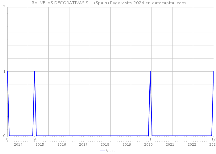 IRAI VELAS DECORATIVAS S.L. (Spain) Page visits 2024 