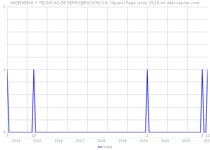INGENIERIA Y TECNICAS DE REFRIGERACION S.A. (Spain) Page visits 2024 