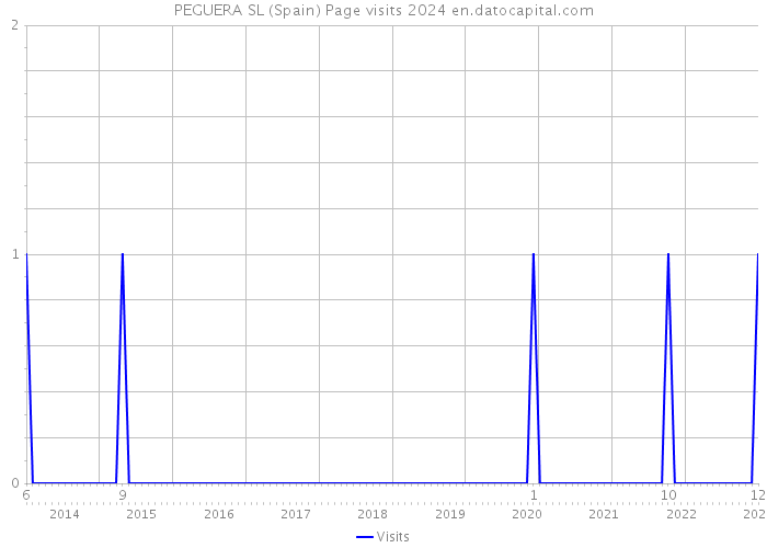 PEGUERA SL (Spain) Page visits 2024 