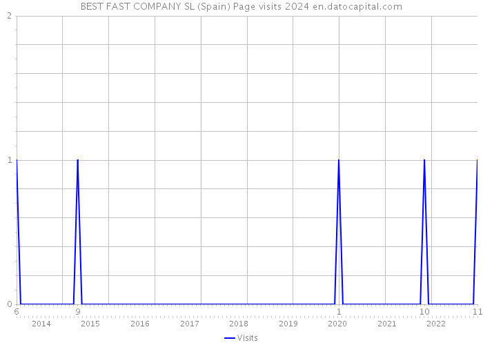 BEST FAST COMPANY SL (Spain) Page visits 2024 