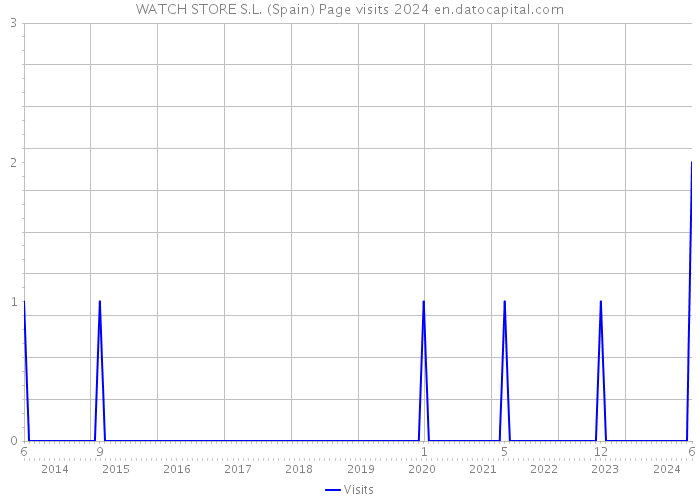 WATCH STORE S.L. (Spain) Page visits 2024 