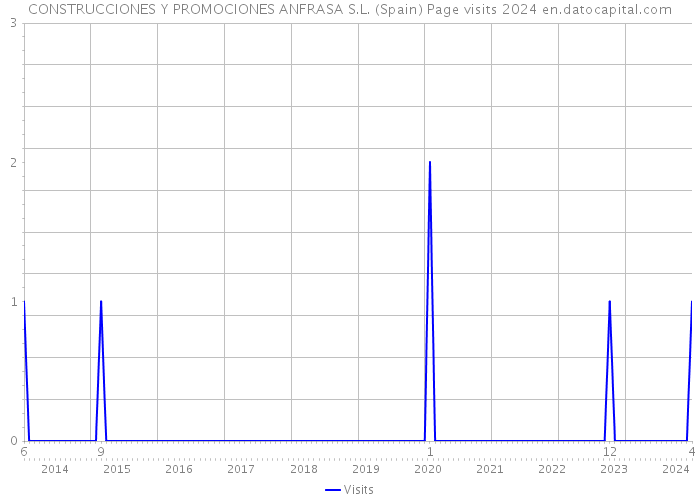 CONSTRUCCIONES Y PROMOCIONES ANFRASA S.L. (Spain) Page visits 2024 