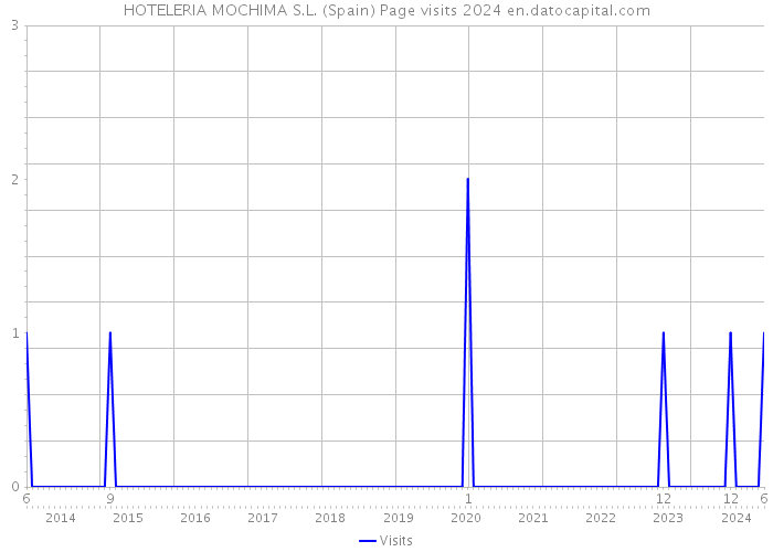 HOTELERIA MOCHIMA S.L. (Spain) Page visits 2024 