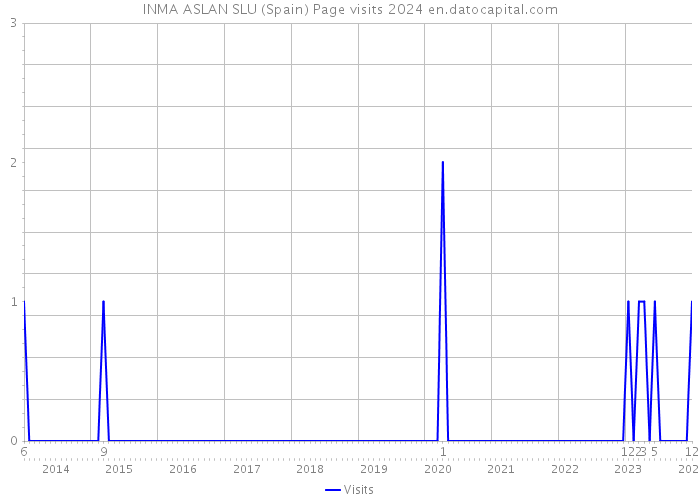 INMA ASLAN SLU (Spain) Page visits 2024 