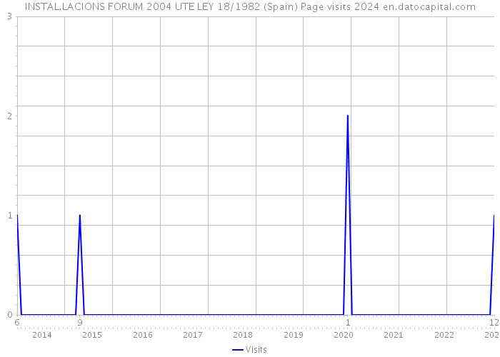 INSTAL.LACIONS FORUM 2004 UTE LEY 18/1982 (Spain) Page visits 2024 