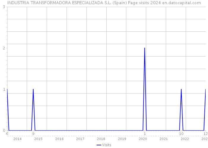 INDUSTRIA TRANSFORMADORA ESPECIALIZADA S.L. (Spain) Page visits 2024 