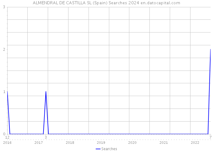 ALMENDRAL DE CASTILLA SL (Spain) Searches 2024 