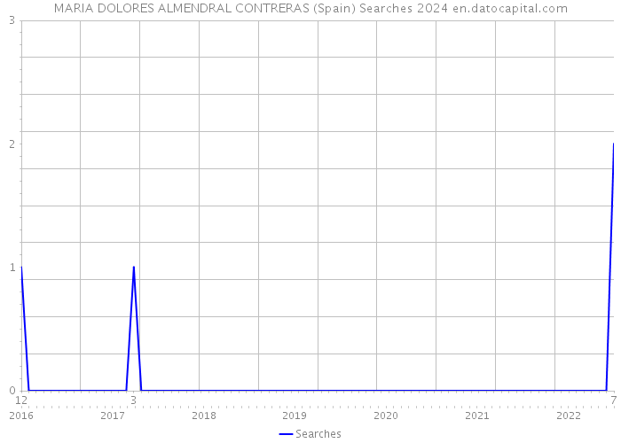 MARIA DOLORES ALMENDRAL CONTRERAS (Spain) Searches 2024 
